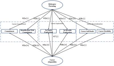 Helicopter parenting during emerging adulthood: Consequences for career identity and adaptability